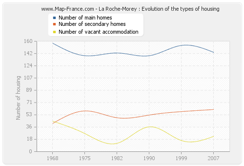La Roche-Morey : Evolution of the types of housing